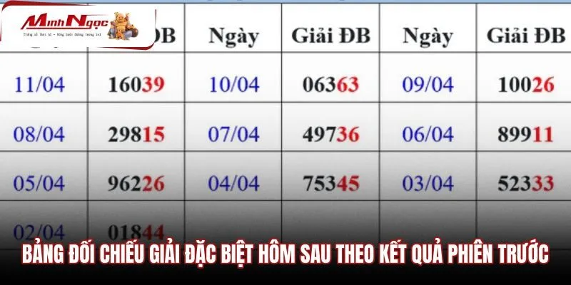 bang-doi-chieu-giai-dac-biet-hom-sau-theo-ket-qua-phien-truoc-2 Bảng đối chiếu hai số cuối dựa trên kết quả đợt trước