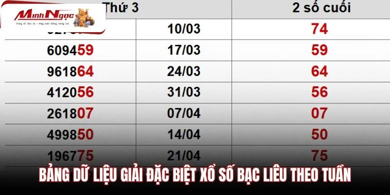 Bảng kết quả giải đặc biệt Bạc Liêu theo tuần chuẩn xác