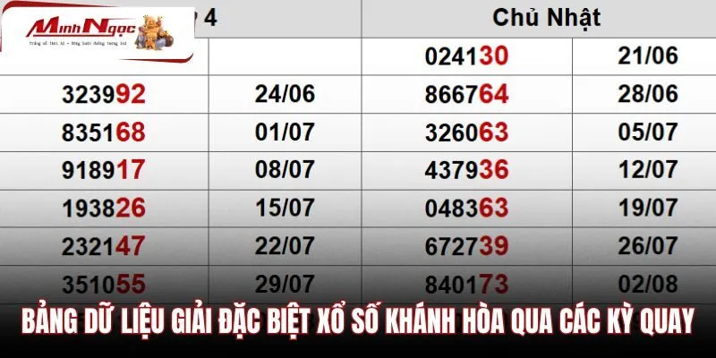 Bảng kết quả giải đặc biệt Khánh Hòa theo từng kỳ quay