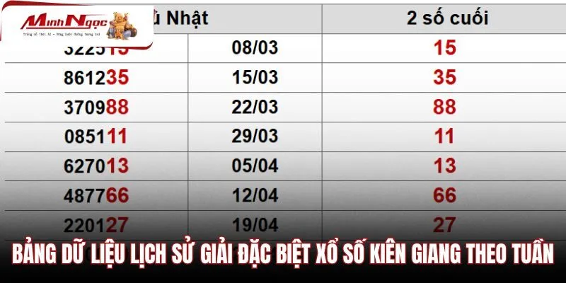 bang-du-lieu-lich-su-giai-dac-biet-xo-so-kien-giang-theo-tuan Bảng tra cứu kết quả giải đặc biệt Kiên Giang theo tuần