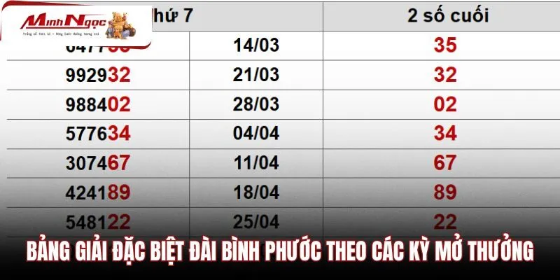 bang-giai-dac-biet-dai-binh-phuoc-theo-cac-ky-mo-thuong Bảng kết quả giải đặc biệt Bình Phước theo dòng thời gian