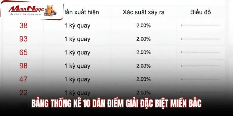 bang-thong-ke-10-dan-diem-giai-dac-biet-mien-bac Bảng dữ liệu tần suất cùng chu kỳ gan mười dàn điểm