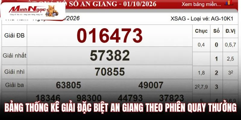 bang-thong-ke-giai-dac-biet-an-giang-theo-cac-phien-quay-thuong Dữ liệu giải đặc biệt An Giang qua các lượt quay số