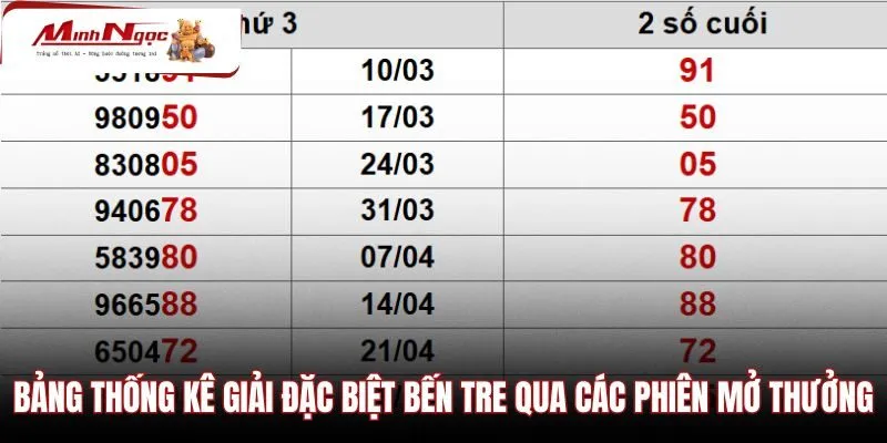bang-thong-ke-giai-dac-biet-ben-tre-qua-cac-phien-mo-thuong Bảng theo dõi nhịp rơi cặp đuôi xổ số Bến Tre