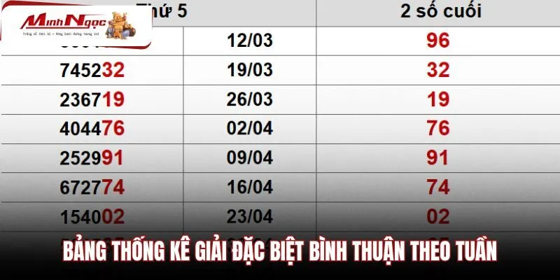bang-thong-ke-giai-dac-biet-binh-thuan-theo-tuan Bảng tra cứu kết quả chi tiết chiều thứ Năm hàng tuần