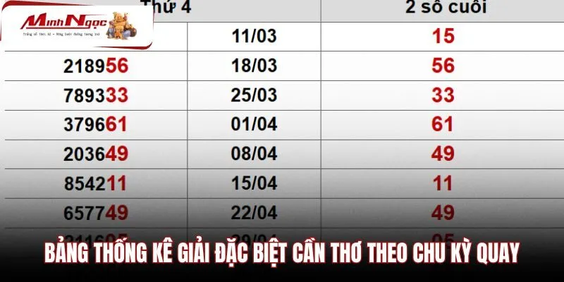 bang-thong-ke-giai-dac-biet-can-tho-theo-chu-ky-quay Bảng tổng hợp chu kỳ quay thưởng đài Cần Thơ chi tiết