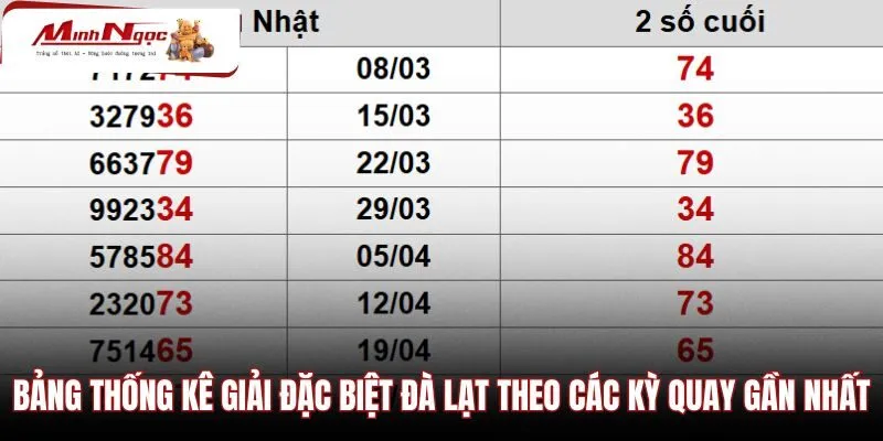 Bảng đối chiếu dãy số trúng và hai số cuối gần nhất