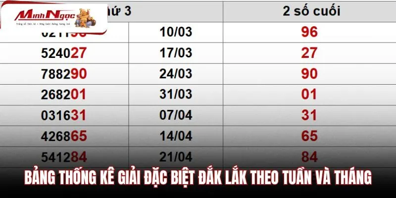 bang-thong-ke-giai-dac-biet-dak-lak-theo-tuan-va-thang Bảng tổng hợp kết quả mở thưởng theo tuần và tháng