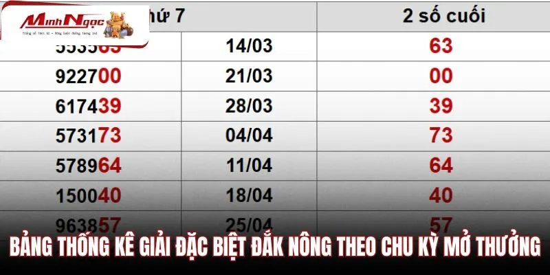 bang-thong-ke-giai-dac-biet-dak-nong-theo-chu-ky-mo-thuong Bảng tra cứu kết quả đài Đắk Nông theo chu kỳ