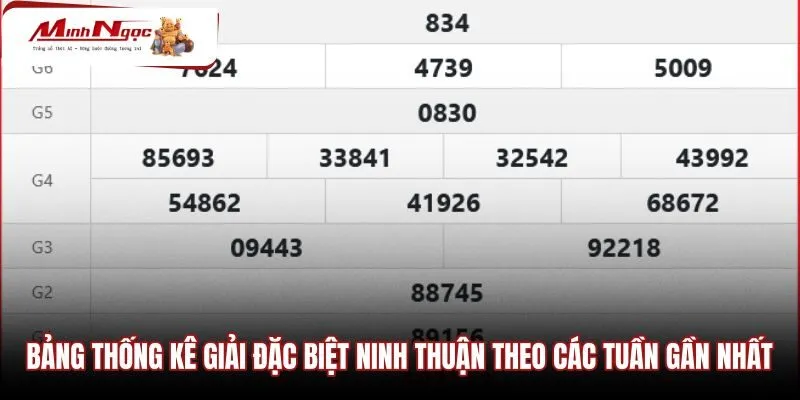 bang-thong-ke-giai-dac-biet-ninh-thuan-theo-cac-tuan-gan-nhat Bảng dữ liệu kết quả tuần gần nhất cùng thông số đuôi