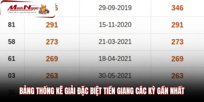 bang-thong-ke-giai-dac-biet-tien-giang-cac-ky-gan-nhat Bảng kết quả giải đặc biệt Tiền Giang theo các kỳ quay