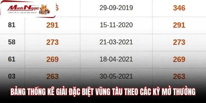 bang-thong-ke-giai-dac-biet-vung-tau-theo-cac-ky-mo-thuong Bảng tra cứu kết quả giải đặc biệt theo từng kỳ quay