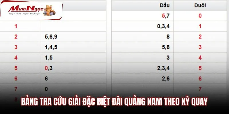 bang-tra-cuu-giai-dac-biet-dai-quang-nam-theo-ky-quay Bảng tra cứu kết quả giải đặc biệt theo từng kỳ quay