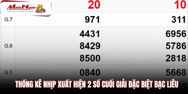 Chu kỳ rơi của hai số cuối giải đặc biệt Bạc Liêu